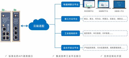 如何实现plc或modbus的数据转为mqtt连服务器和云平台