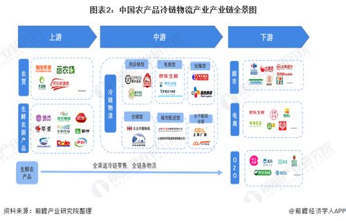 农产品冷链物流产业产业链全景梳理及区域热力地图